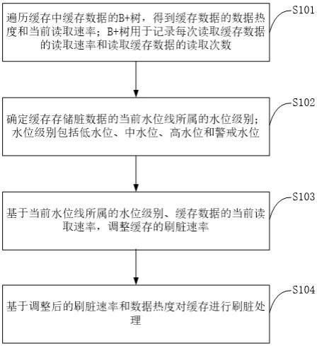 缓存数据的刷脏方法和系统与流程