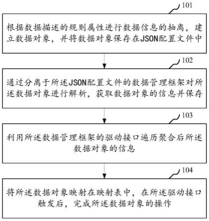 基于配置文件的数据管理方法、系统、设备和存储介质与流程