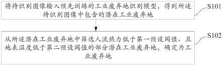 基于人工智能技术与大数据的工业废弃地识别方法及产品