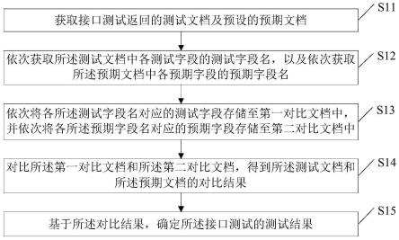 一种接口测试方法、装置、电子设备及存储介质与流程