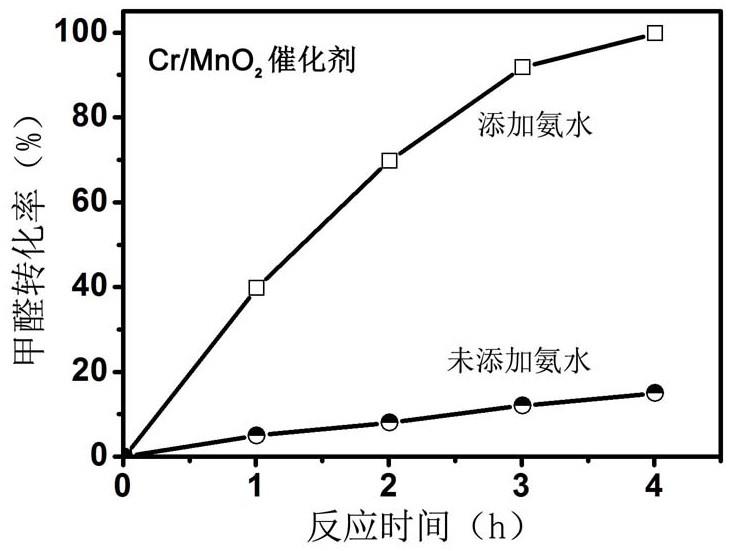 一种使用氨水加速锰基催化剂催化降解甲醛的方法与流程