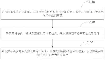 一种实时调整焊接平面至焊接焦距处的方法及装置与流程