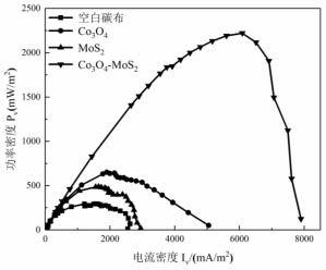 一种Co3O4/MoS2阳极单室MFC处理垃圾渗滤液混合废水产电的新方法