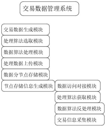 一种基于零知识证明的区块链隐私交易数据管理系统的制作方法