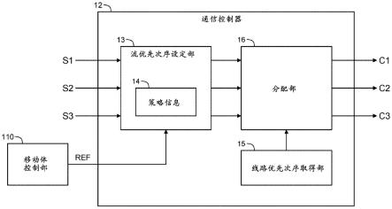 通信装置、通信方法以及计算机可读取的记录介质与流程