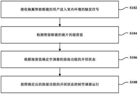 空调器与智能眼镜的互联控制方法、装置与空调器与流程