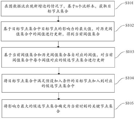 一种高速图数据流在线分析方法和装置