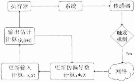 一种基于数据驱动的蒸汽-水热交换机事件触发控制方法