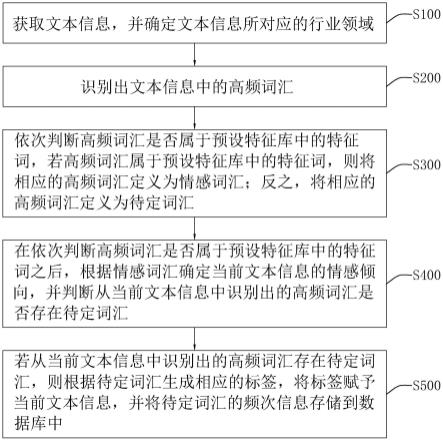 一种舆情分析方法、系统及存储介质与流程