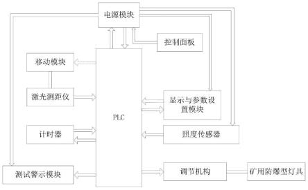 矿用防爆灯具感应功能测试系统及方法