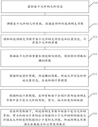 一种支吊架验算方法及装置与流程