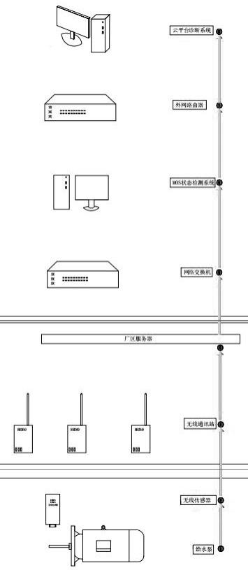 水泵房给水泵组智能化云平台的制作方法