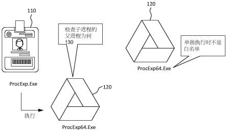 依于子程序执行的应用程序控管方法与流程