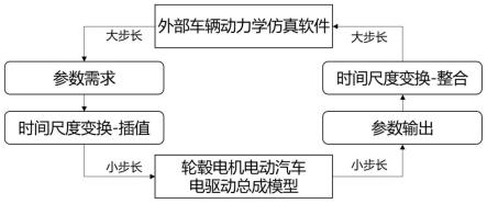 一种轮毂电机电动汽车电驱动总成仿真方法