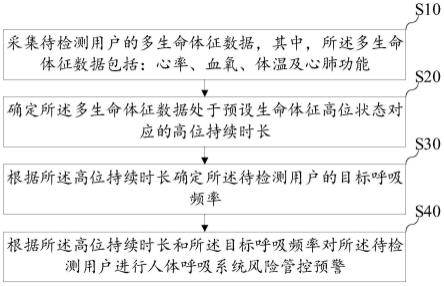 人体呼吸系统风险管控预警方法、装置及存储介质与流程