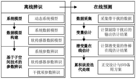 一种考虑累积误差的鲁棒动态系统潜变量预测方案