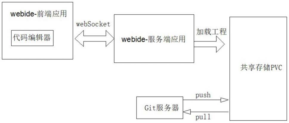 一种轻量级在线代码协同编辑的方法与流程