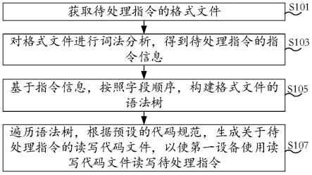 指令格式转换方法、装置、系统、转换设备及存储介质与流程