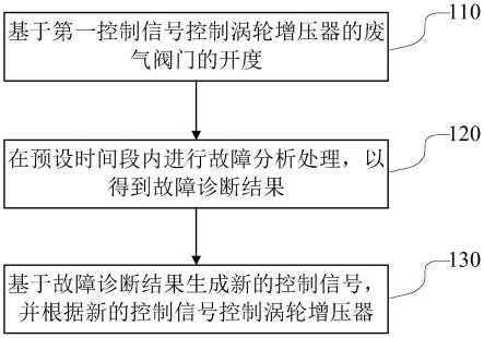 涡轮增压器的控制方法、控制装置、电子设备及存储介质与流程