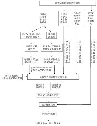 基于数字孪生的既有盾构隧道监测内力全局推演方法与流程