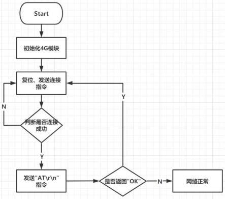 一种4G模块断网自检重连方法与流程