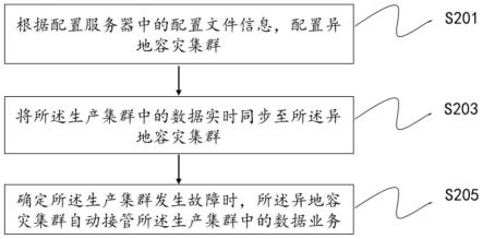 一种基于数据同步的消息中间件异地容灾备份的方法与流程