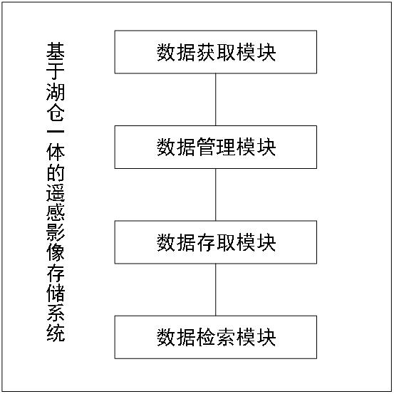 基于湖仓一体的遥感影像存储系统及方法与流程