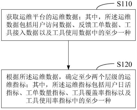 一种运维指标的统计方法、装置、平台及存储介质与流程