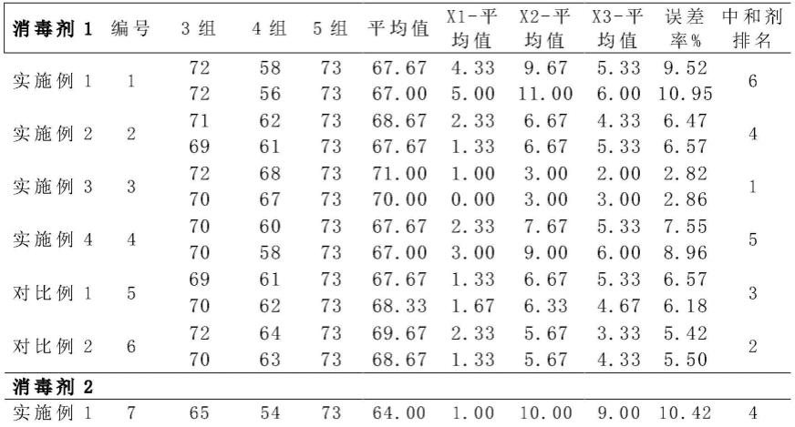 针对戊二醛类消毒剂的中和剂及其制备方法与流程