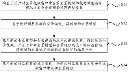 全景视频显示方法及相关装置、电子设备和存储介质与流程