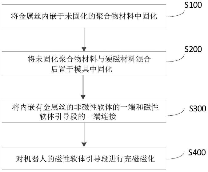 磁性软体导航机器人及其制备方法和控制方法