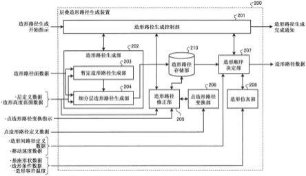 层叠造形路径生成装置、层叠造形路径生成方法及机器学习装置与流程