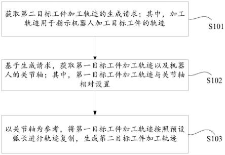 确定机器人加工轨迹的方法、装置及计算机可读介质与流程