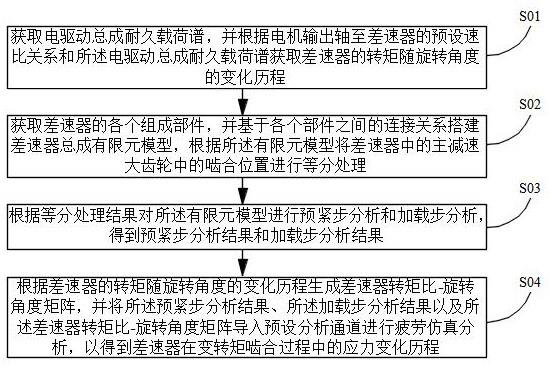 汽车差速器扭转冲击疲劳分析方法及系统与流程