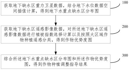 一种缺水区作物种植结构监测和调整决策的方法及系统