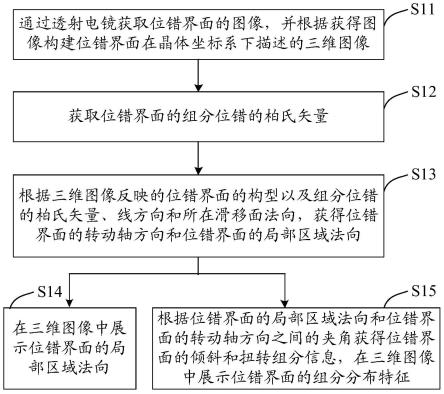 一种位错界面特征三维可视化方法