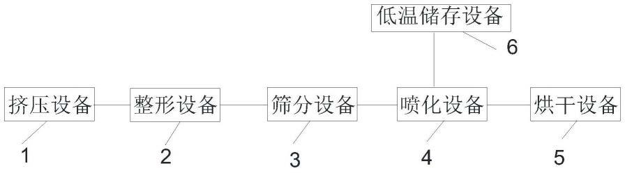 一种低温冷鲜硫脲喷化工艺装置的制作方法