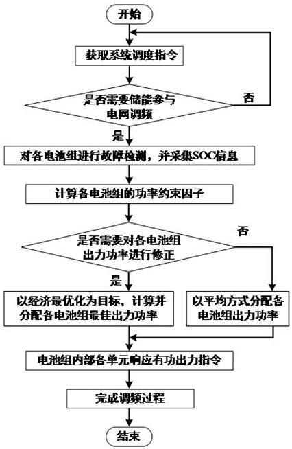 考虑经济性与安全性的大规模储能电站功率协同控制方法与流程