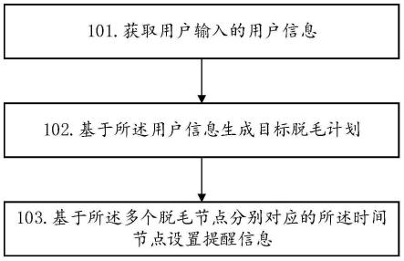 一种脱毛计划生成方法及相关设备与流程