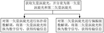 一种基于矢量涡旋光双维度多模式的通信方法及系统