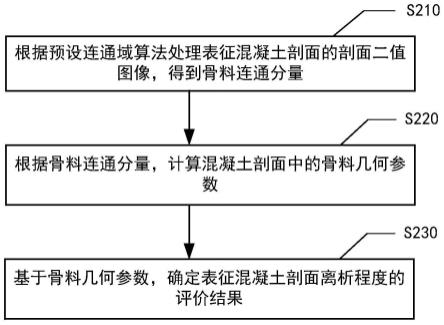 混凝土离析程度评价方法及装置