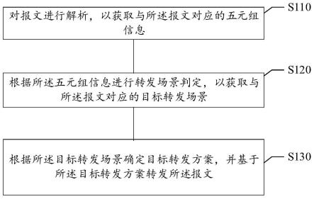 报文发送方法、装置、计算机存储介质及电子设备与流程