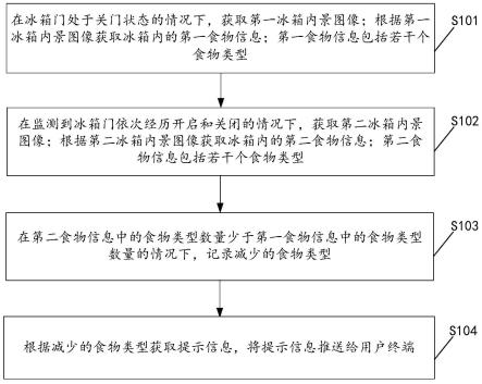 用于信息提示的方法、装置及冰箱与流程