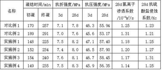 一种固废材料基抗侵蚀速凝海工水泥及其制备方法与流程