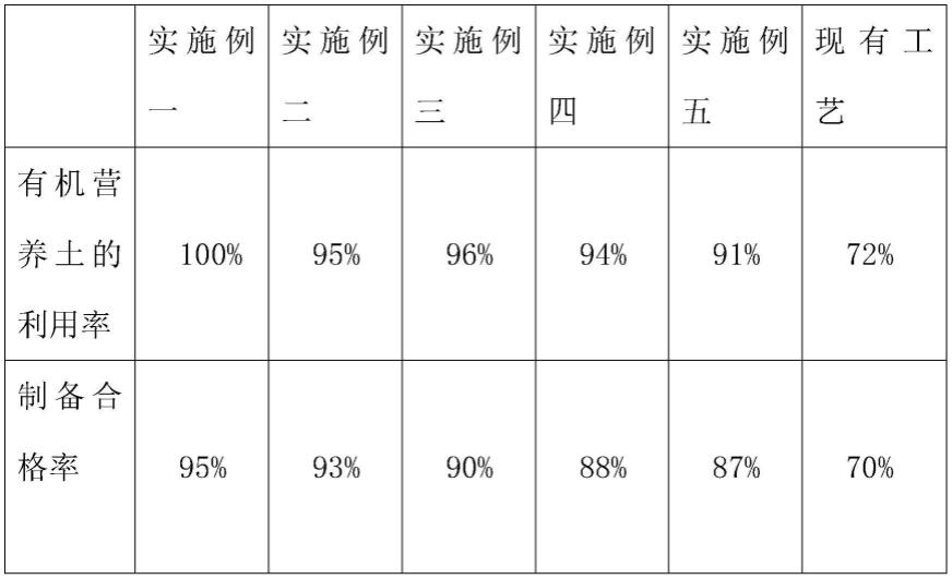 一种利用废菌包制作有机营养土的制备工艺的制作方法