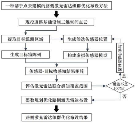 一种基于点云建模的路侧激光雷达组群优化布设方法