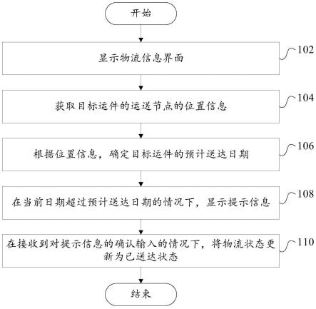 物流状态的更新方法、更新装置、电子设备和存储介质与流程