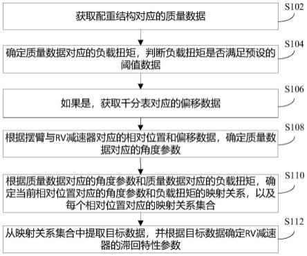 RV减速器的滞回特性参数的确定方法及测试平台与流程