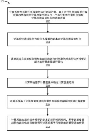 学习模型计算资源的动态分配和重新分配的制作方法