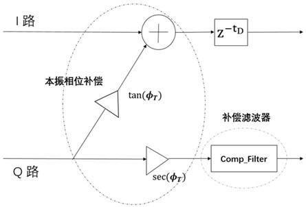 零中频宽带射频发射机IQ失衡盲估计跟踪校正方法与流程